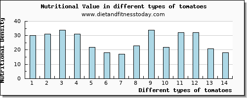 tomatoes nutritional value per 100g